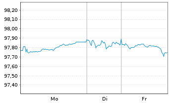 Chart Deutsche Telekom Intl Fin.B.V. EO-MTN. 2018(29) - 1 Woche