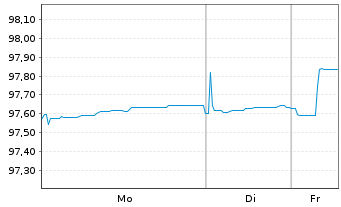 Chart TenneT Holding B.V. EO-Med.-Term Notes 2018(18/28) - 1 Woche