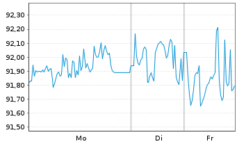 Chart TenneT Holding B.V. EO-Med.-Term Notes 2018(18/34) - 1 Woche
