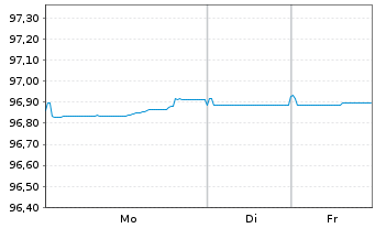 Chart Nationwide Building Society Mortg.Cov.Bds 2018(28) - 1 Woche
