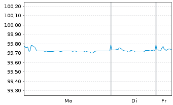Chart innogy Finance B.V. EO-Med.-Term Notes 2018(26/26) - 1 Woche