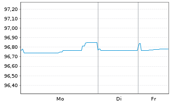 Chart Lettland, Republik EO-Medium-Term Notes 2018(28) - 1 Woche