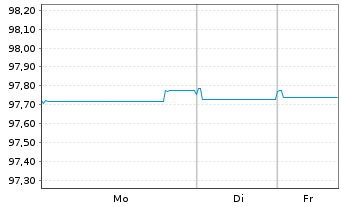 Chart JPMorgan Chase & Co. EO-FLR Med.Term Nts 18(18/29) - 1 Woche
