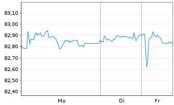 Chart Rum&auml;nien DL-Med.-Term Nts 2018(48)Reg.S - 1 Woche