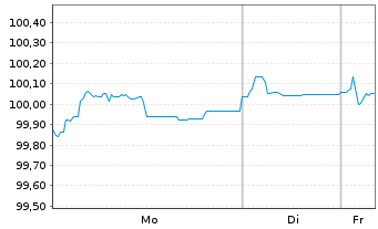 Chart ManpowerGroup Inc. EO-Notes 2018(18/26) - 1 Week
