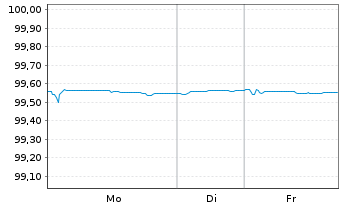 Chart Bayer Capital Corp. B.V. EO-Notes 2018(18/26) - 1 Woche