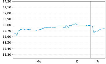 Chart Bayer Capital Corp. B.V. EO-Notes 2018(18/29) - 1 Woche