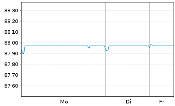 Chart Chile, Republik EO-Bonds 2019(31/31) - 1 Week