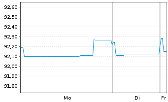 Chart Fiserv Inc. EO-Notes 2019(19/30) - 1 Week
