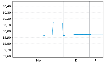 Chart Illinois Tool Works Inc. EO-Notes 2019(19/31) - 1 Woche