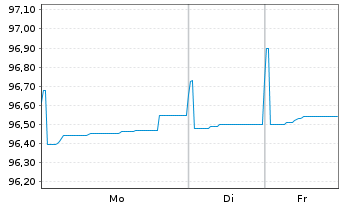 Chart Illinois Tool Works Inc. EO-Notes 2019(19/27) - 1 Woche
