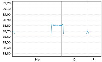 Chart Altria Group Inc. EO-Notes 2019(19/31) - 1 Week