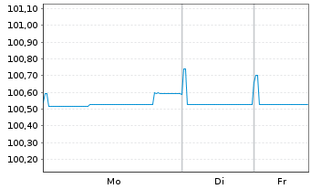 Chart M&uuml;nchener R&uuml;ckvers.-Ges. AG -Anl.v.18(29/49) - 1 Week
