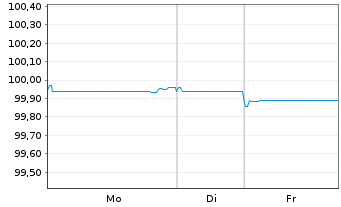 Chart Takeda Pharmaceutical Co. Ltd. 2018(18/26)Reg.S - 1 Woche