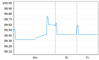 Chart Takeda Pharmaceutical Co. Ltd. 2018(18/30)Reg.S - 1 Woche