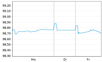 Chart Amphenol Technol. Holding GmbH Anleihe v.18(18/28) - 1 Woche