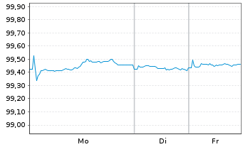 Chart Intl Flavors & Fragrances Inc. EO-Nts. 2018(18/26) - 1 Woche
