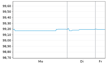 Chart Iberdrola Finanzas S.A. EO-Med.T.Nts 2018(26/26) - 1 Woche