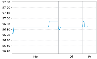 Chart Ignitis Group UAB EO-Medium-Term Nts 2018(18/28) - 1 Woche