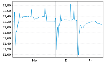 Chart Deutsche Telekom Intl Fin.B.V. EO-MTN. 2018(33) - 1 Woche