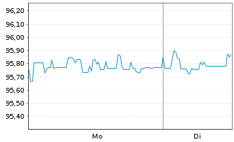 Chart Goldman Sachs Group Inc., The LS-MTN. 2018(29) - 1 Week