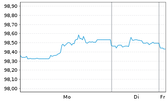 Chart Goldman Sachs Group Inc., The EO-MTN. 2018(28) - 1 Week