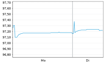 Chart Prologis Euro Finance LLC EO-Notes 2018(18/29) - 1 Week