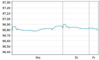 Chart National Australia Bank Ltd. EO-Med.T.Nts 2018(28) - 1 Woche