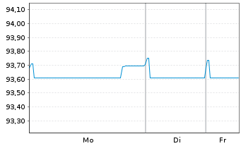 Chart Unilever Finance International EO-Notes 2018(30) - 1 Woche