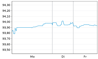 Chart TotalEnergies Cap.Intl SA EO-Med-Term Nts18(18/30) - 1 Woche