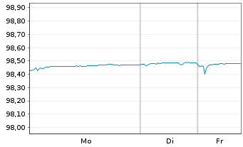 Chart TotalEnergies Cap.Intl SA EO-Med-Term Nts18(18/27) - 1 Woche