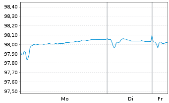 Chart Siemens Finan.maatschappij NV EO-MTN. 2018(27) - 1 Week