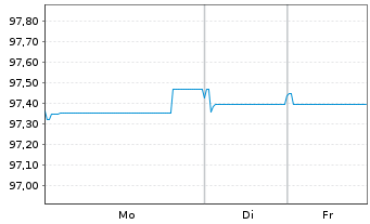 Chart Compass Group Fin. Netherl. BV EO-MTN. 2018(18/28) - 1 Woche