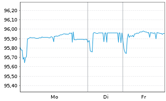 Chart NIBC Bank N.V. EO-M.-T. Mortg.Cov.Bds 18(28) - 1 Woche