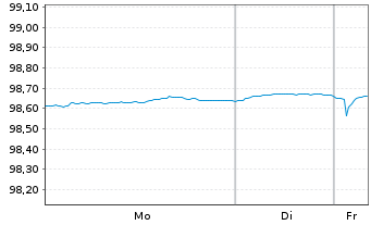 Chart Heineken N.V. EO-Medium-Term Nts 2018(18/27) - 1 Woche
