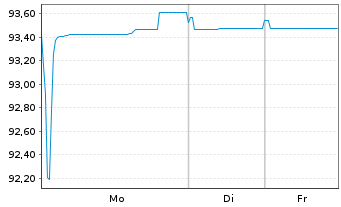 Chart Investor AB EO-Med.-Term Notes 2018(18/30) - 1 Week