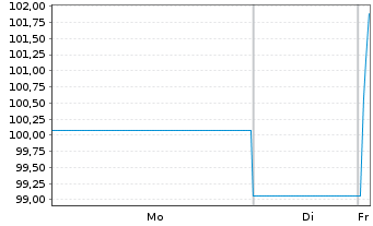 Chart Co&ouml;peratieve Rabobank U.A. Cap.Secs 2018(25/Und.) - 1 Week