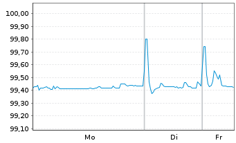 Chart Amadeus IT Group S.A. EO-Med.-T. Nts 2018(18/26) - 1 Woche