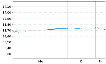 Chart Stedin Holding N.V. EO-Medium-Term Nts 2018(18/28) - 1 Week