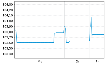 Chart Phoenix Group Holdings EO-Med.Term Notes 2018(29) - 1 Week