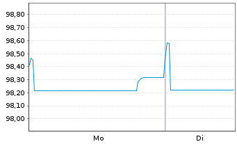 Chart Compagnie de Saint-Gobain S.A. EO-MTN. 2018(28) - 1 Week