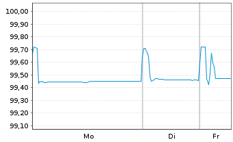 Chart Abbott Ireland Financing DAC EO-Notes 2018(18/26) - 1 Woche
