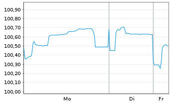 Chart Zypern, Republik EO-Medium-Term Notes 2018(28) - 1 Week