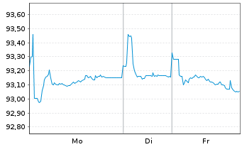 Chart Deutsche Bahn Finance GmbH Med.T.Nts 2018(31/31) - 1 Week