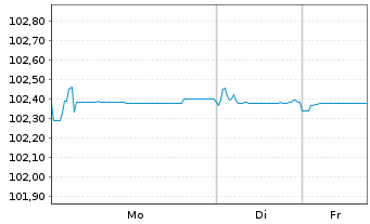 Chart AEGON Ltd. EO-FLR Notes 2019(29/Und.) - 1 Woche