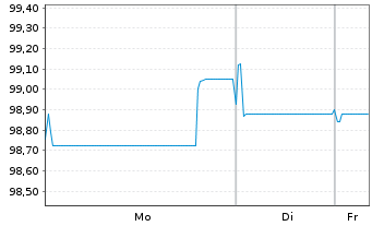 Chart Sampo OYJ EO-Med.-Term Nts 2018(30/30) - 1 Week