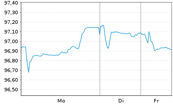 Chart Cloverie PLC EO-M.-T.LPN 18(28/28)Zurich I. - 1 Week