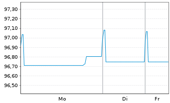 Chart Nederlandse Gasunie, N.V. EO-Med.T.Nts 2018(18/28) - 1 Woche