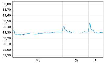 Chart Diageo Finance PLC EO-Med.-Term Notes 2018(27/27) - 1 Woche