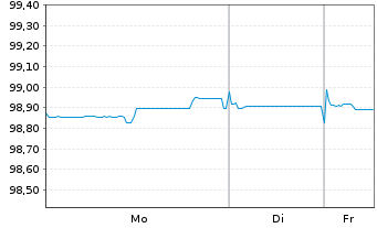 Chart Kreditanst.f.Wiederaufbau Anl.v.2018 (2026) - 1 Woche